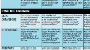 fever sydrome diagnostic chart snapshot
