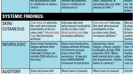 Periodic Fever Syndrome Chart