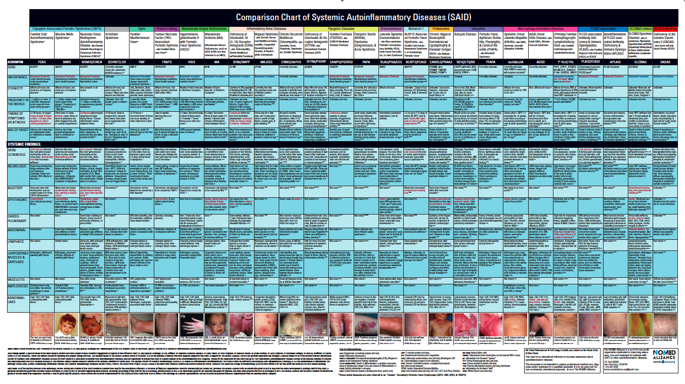 Periodic Fever Syndrome Chart