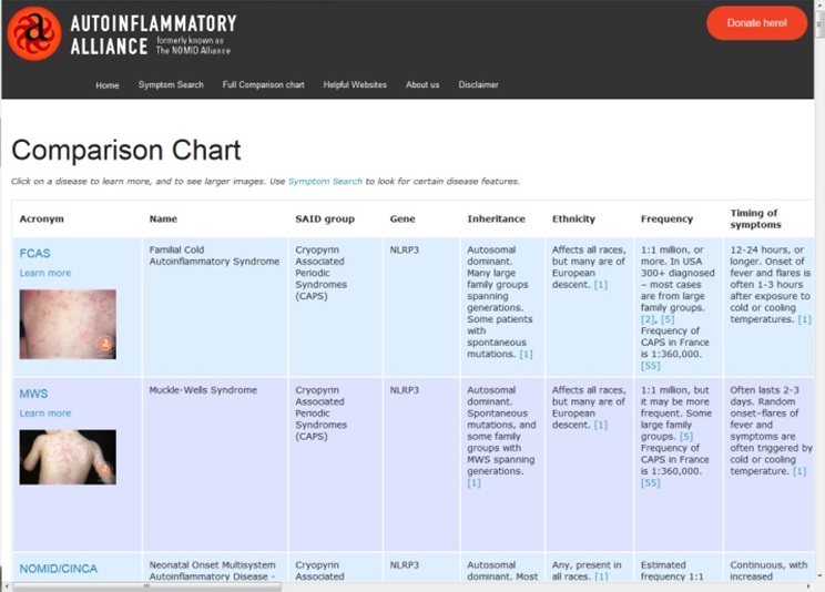 Periodic Fever Syndrome Chart