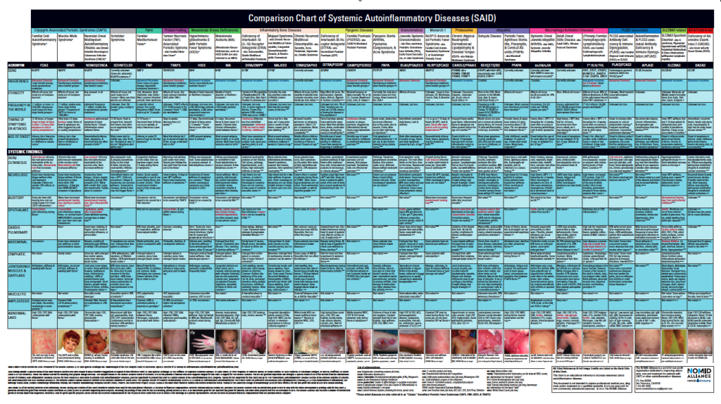 How to Use the Comparison Chart of Systemic Autoinflammatory Diseases